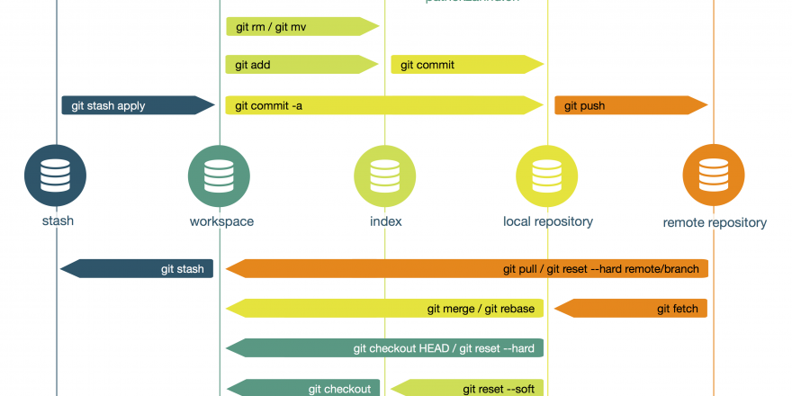 Git Data Transport Commands